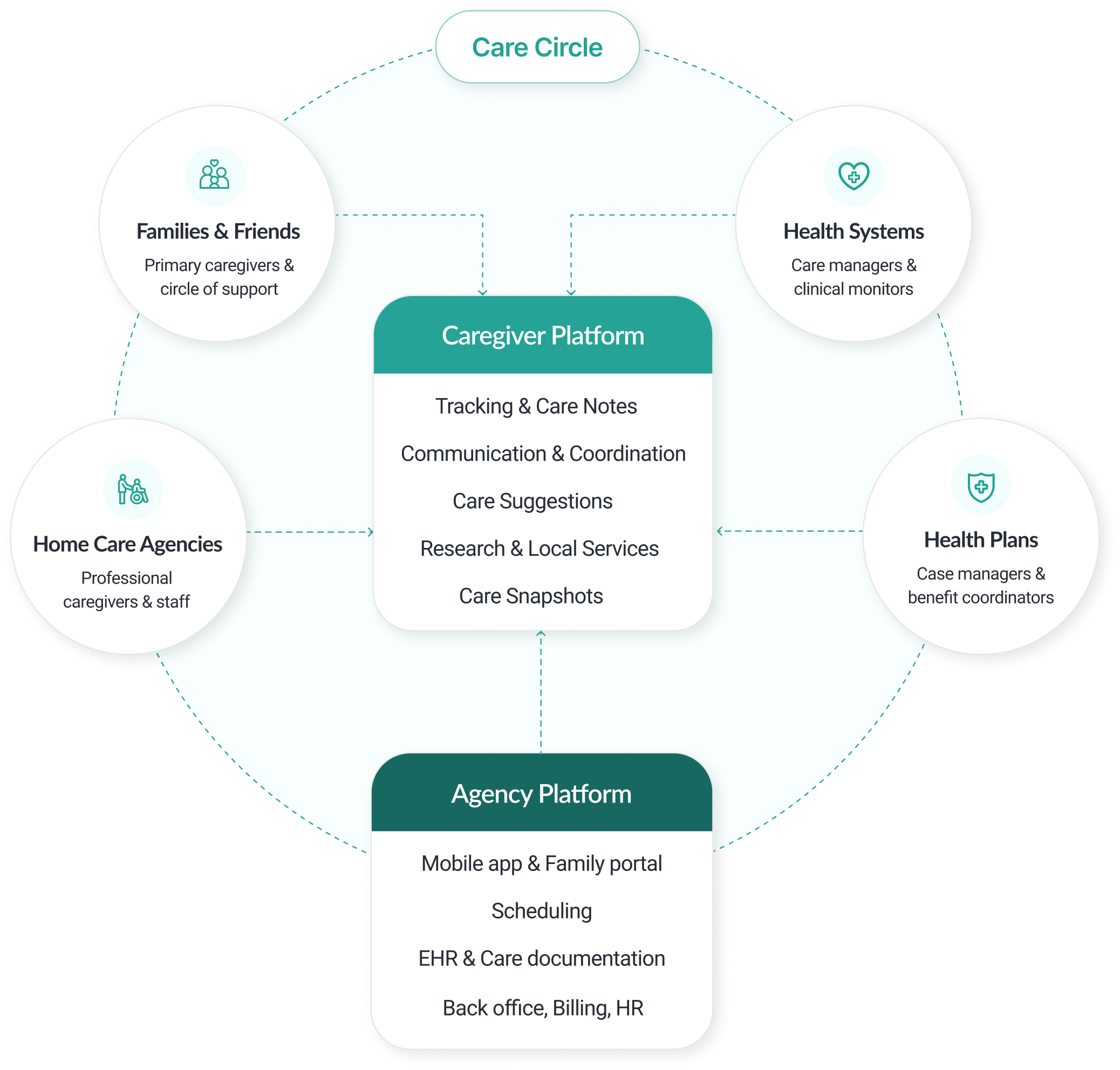 Maia platform dashboard showing shared care activity